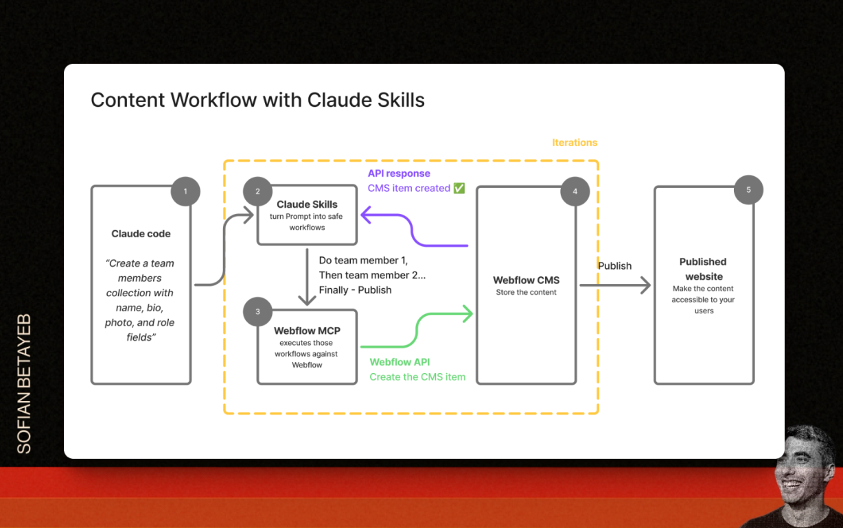 Webflow MCP Server and Claude Skills for SEO